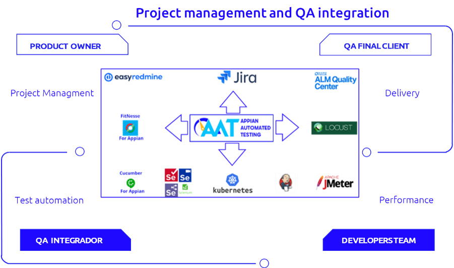 Appian Automated Testing - Standard e Integrazioni in Tutti gli Ambiti di Responsabilità
