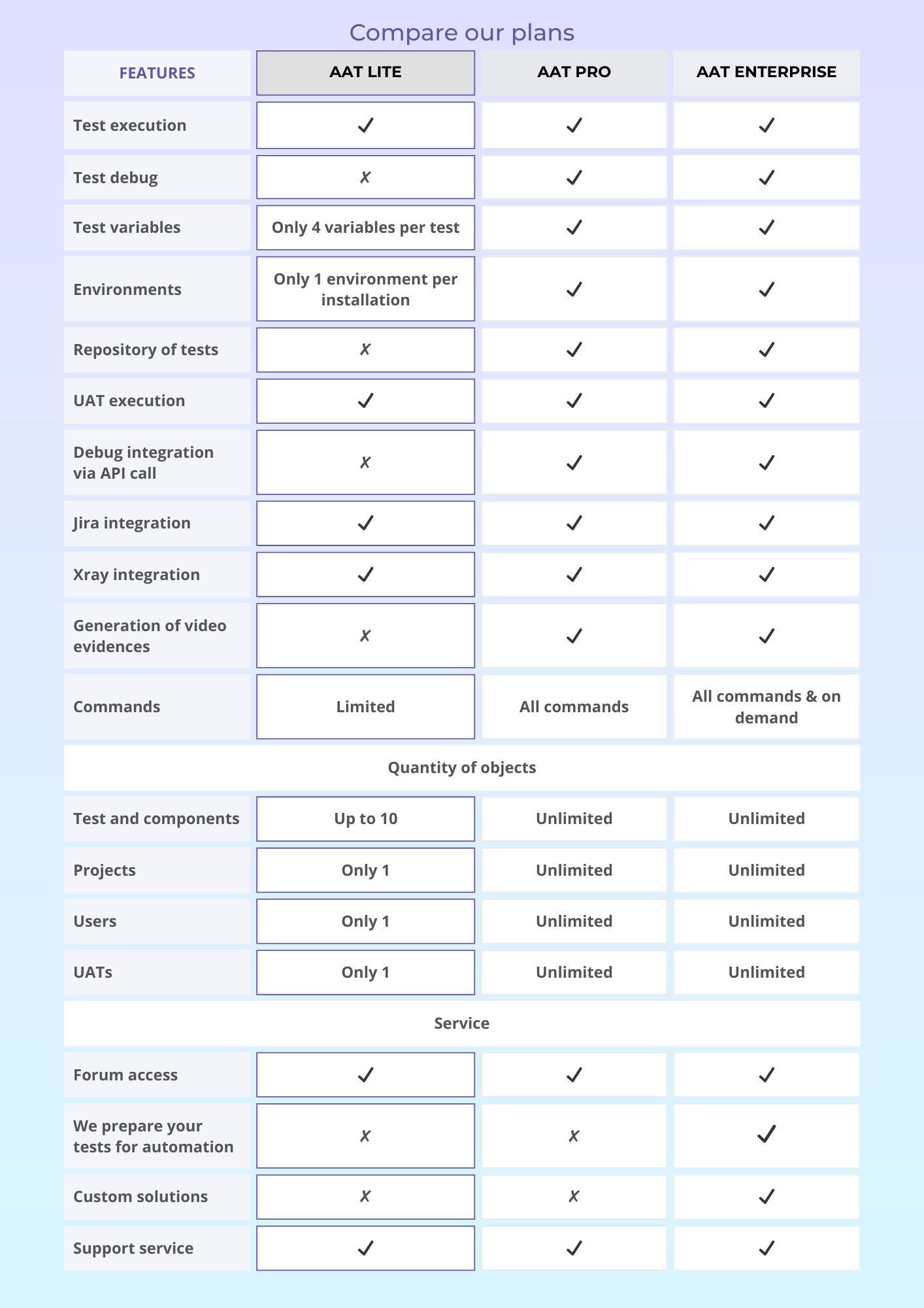 Campare plans AAT Compare plans AAT